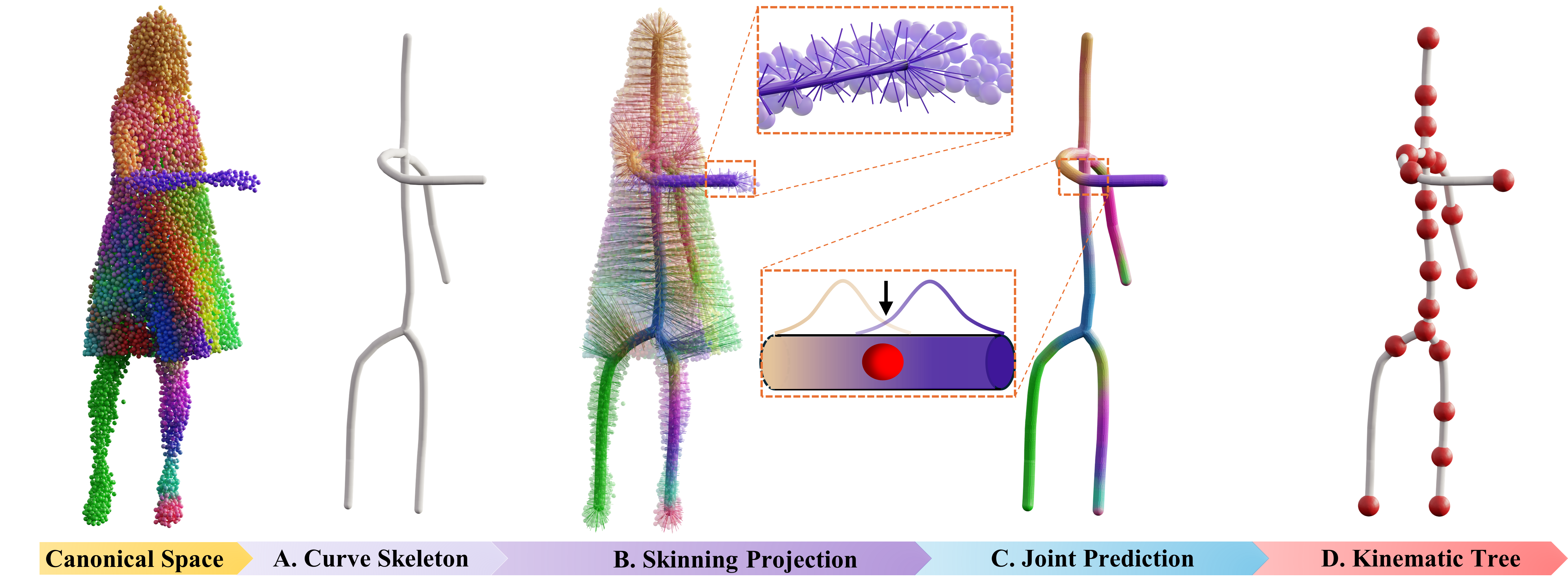 Inner Skeleton Initialization