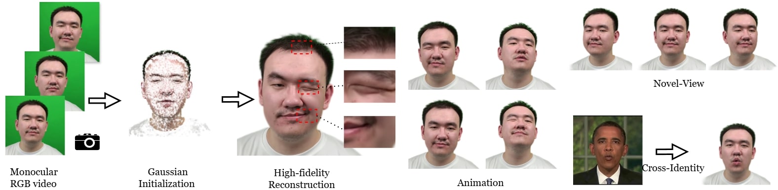 GGAvatar pipeline from monocular RGB video to a high-fidelity animatable Gaussian head avatar.